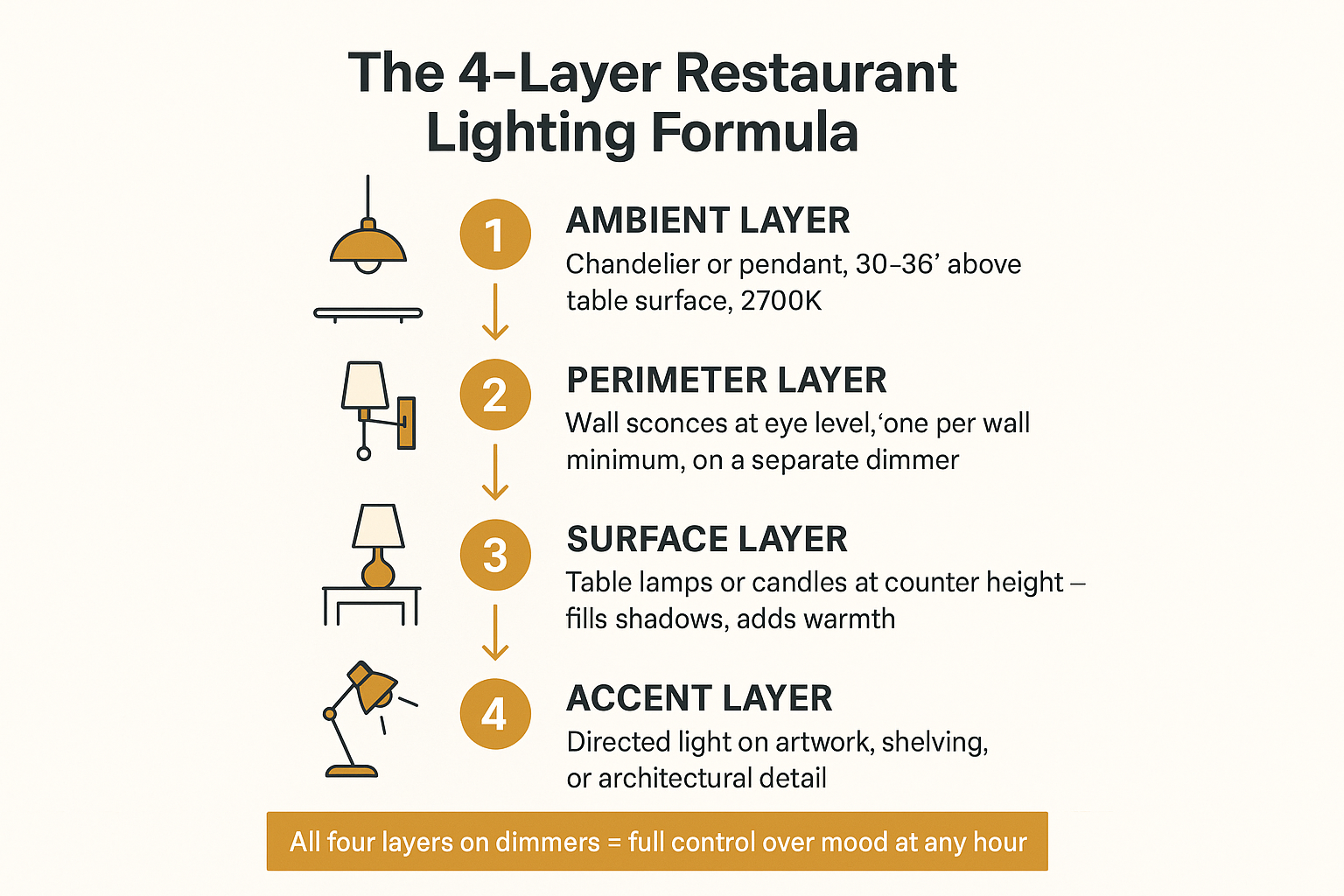 How Do You Recreate Restaurant Lighting at Home?