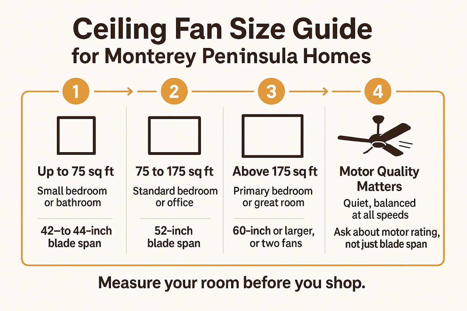 Infographic showing ceiling fan blade span recommendations by room size for Monterey Peninsula homes, from 44 inches to 60 inches.