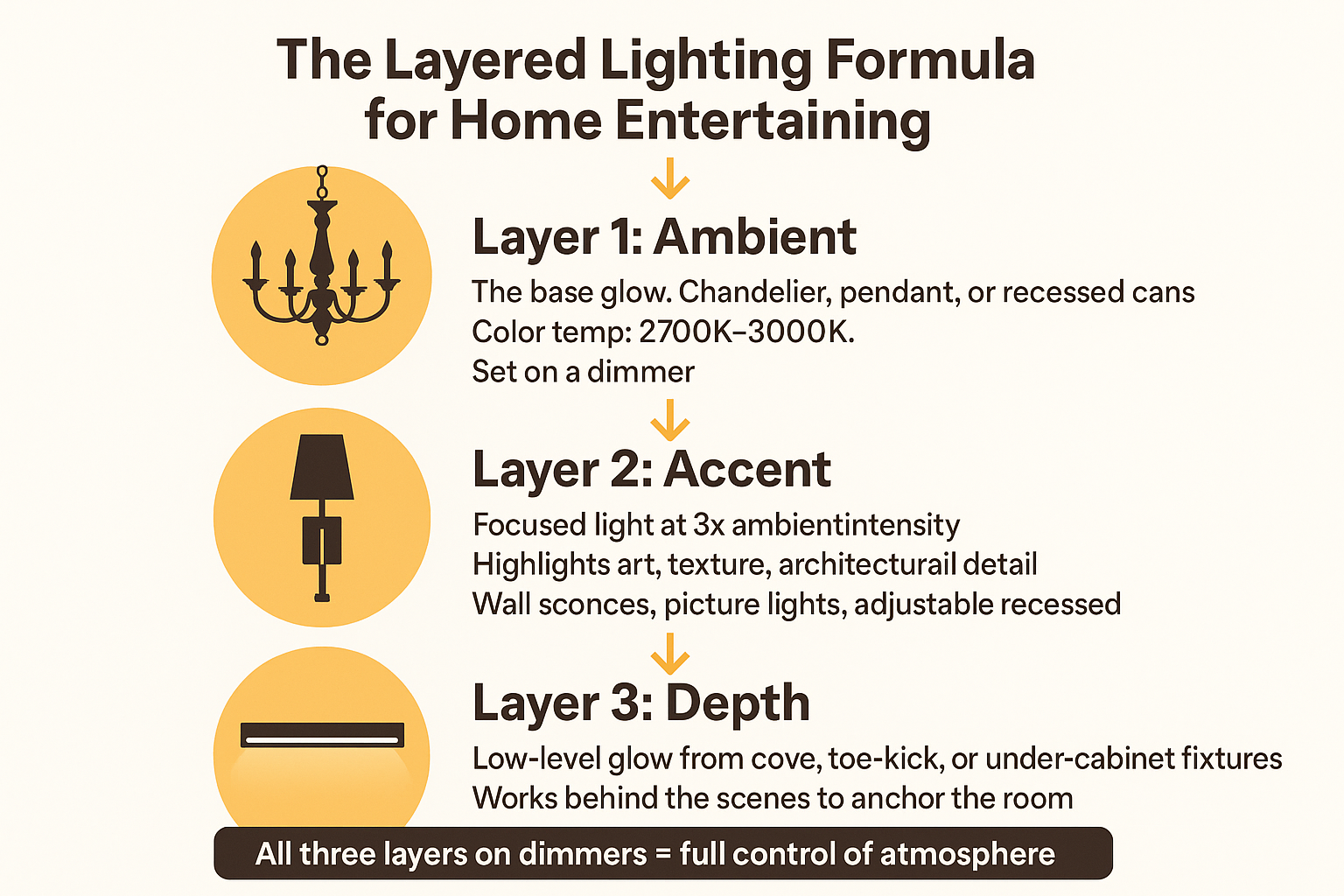 Infographic showing three layers of home entertaining lighting: ambient, accent, and depth with color temperature notes