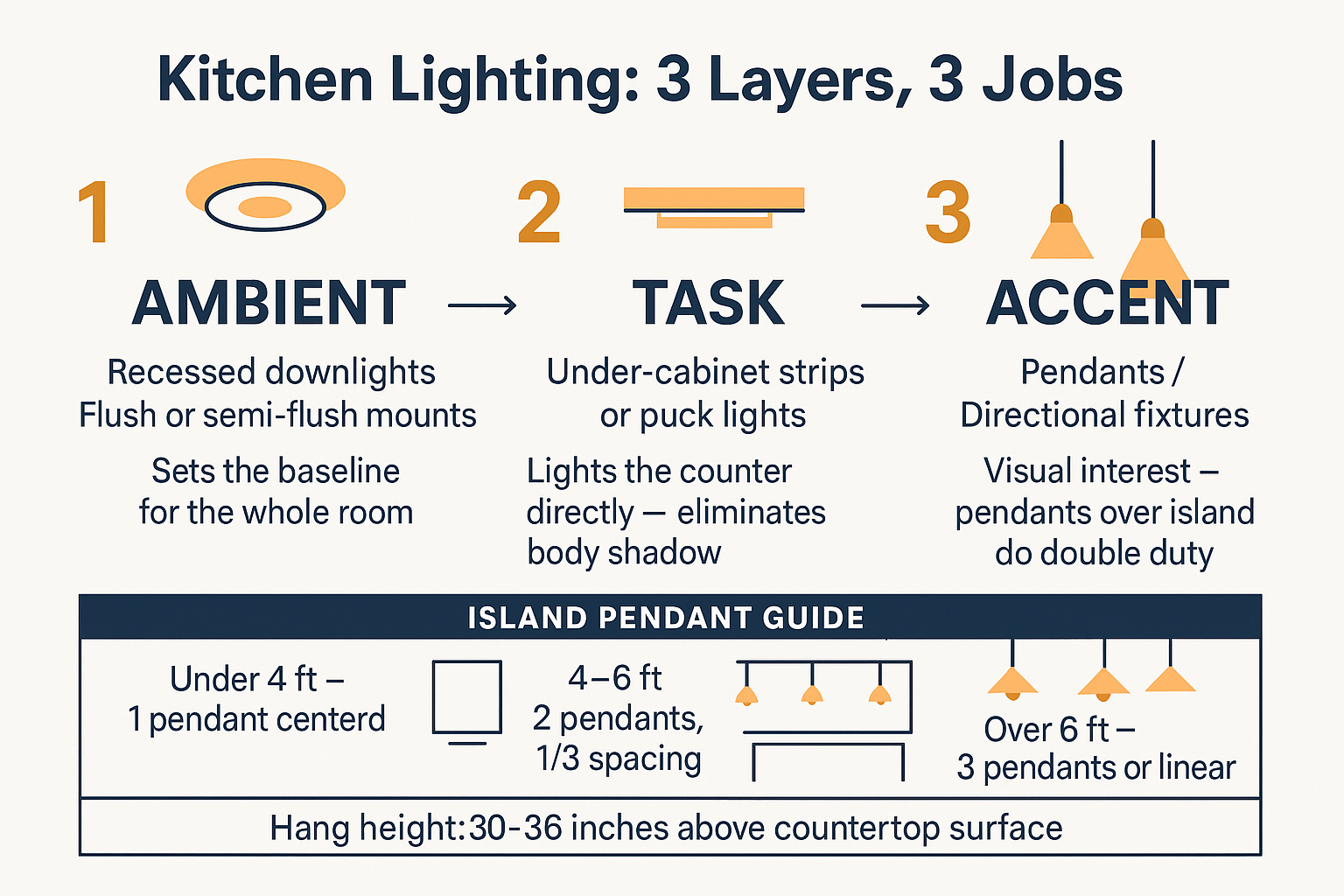 Kitchen Lighting That Works: Layers, Layout, and Common Mistakes