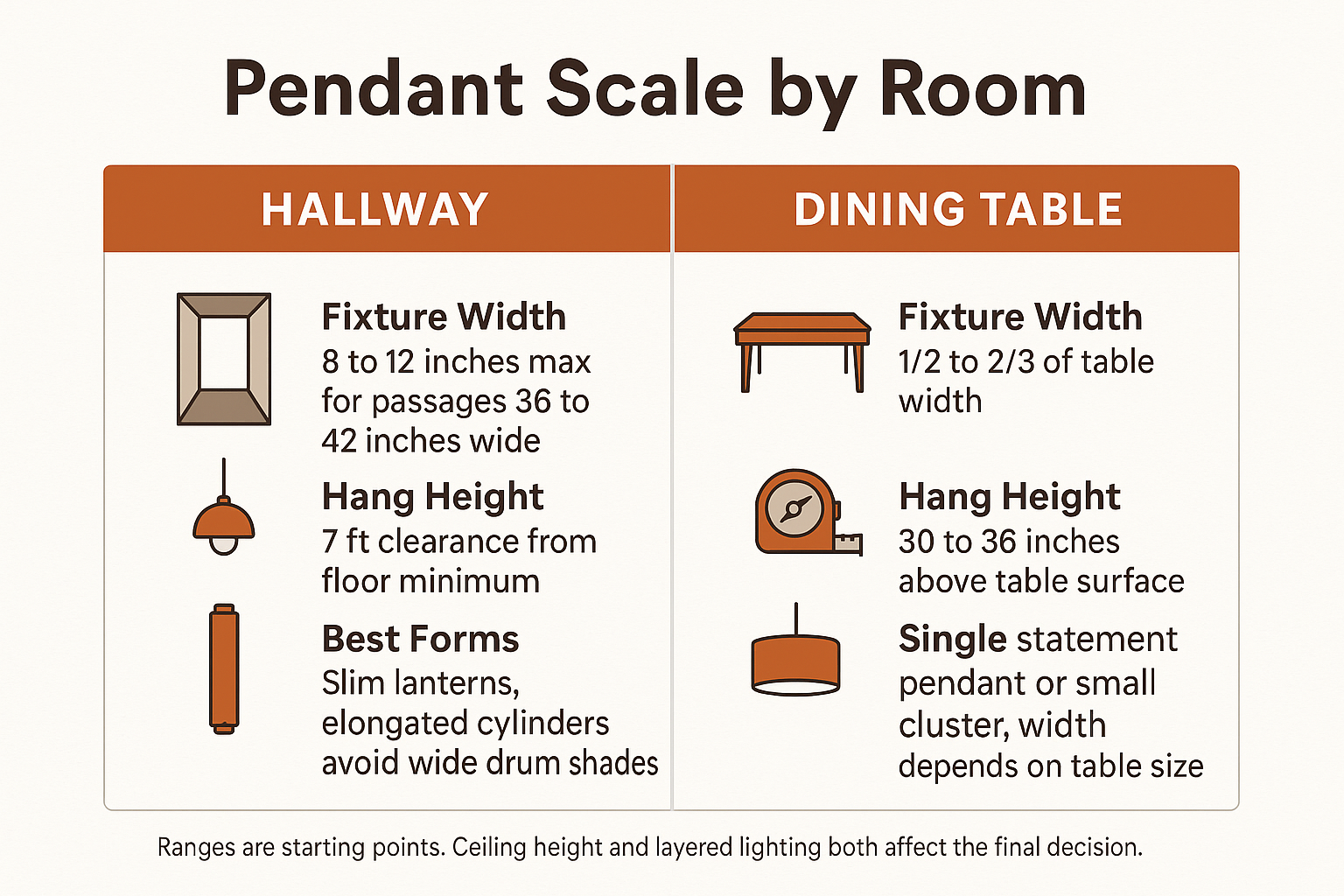 Infographic comparing pendant light scale guidelines for hallways versus dining tables, including fixture width and hang height ranges
