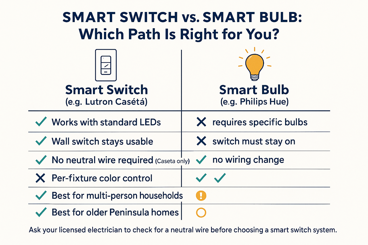 Picking a Smart Lighting System That Won't Frustrate You in Six Months