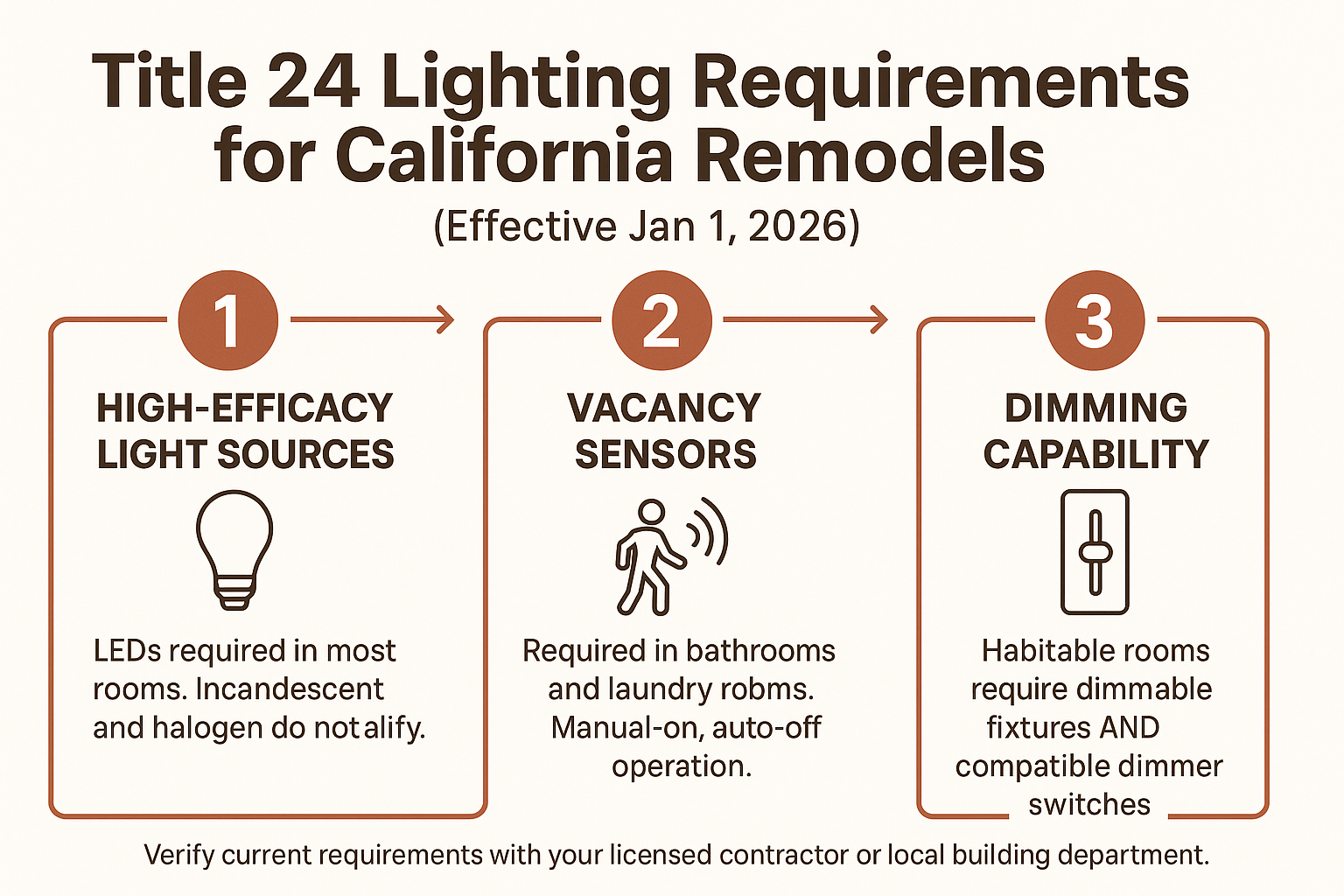 Infographic showing the three Title 24 residential lighting requirements: high-efficacy sources, vacancy sensors, and dimming capability.