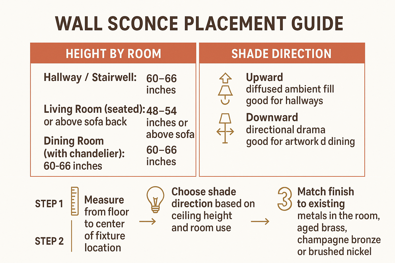 Infographic showing wall sconce height by room type, shade direction options, and finish selection tips for residential spaces