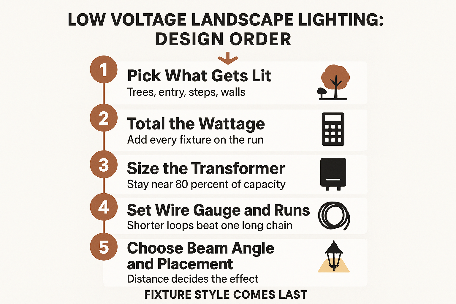 Infographic showing the five-step order for designing a low voltage system