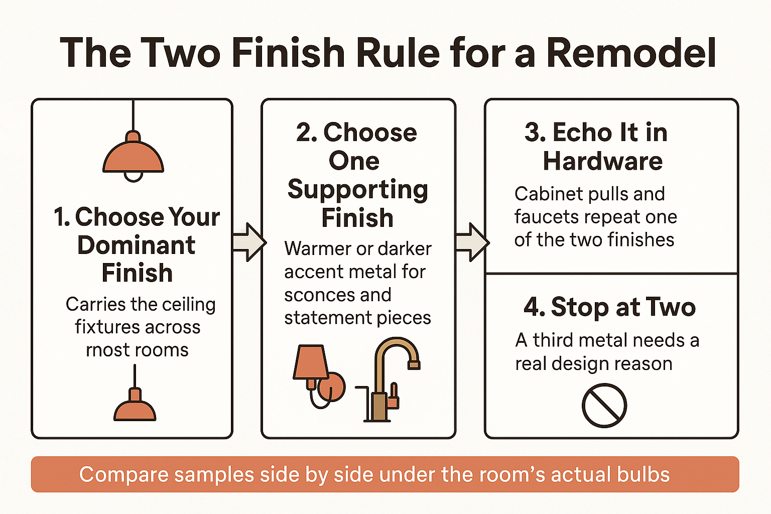 Infographic showing a four step framework for coordinating fixture finishes during a remodel