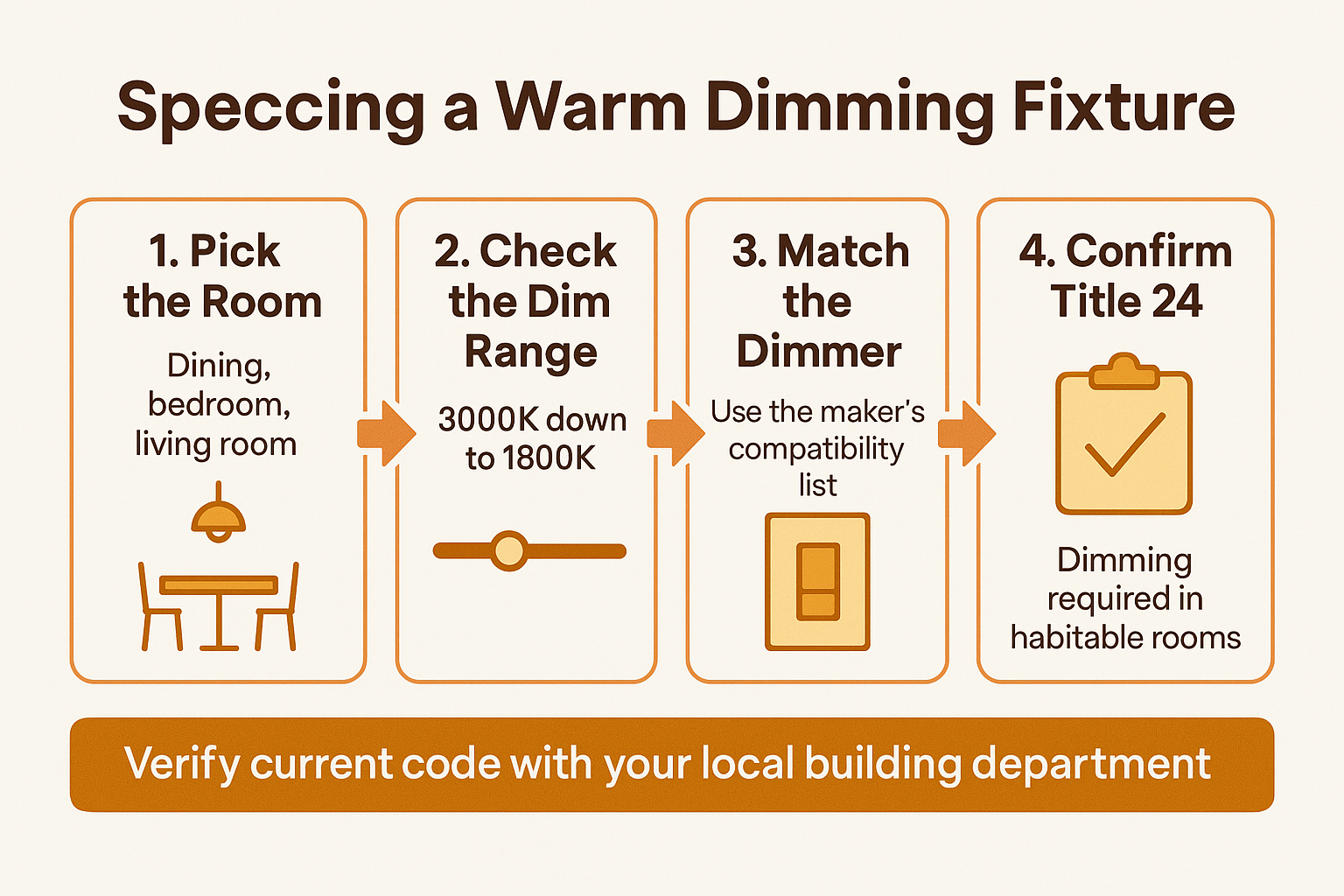 Infographic showing four steps to spec a warm dimming LED fixture, from room choice to Title 24 check