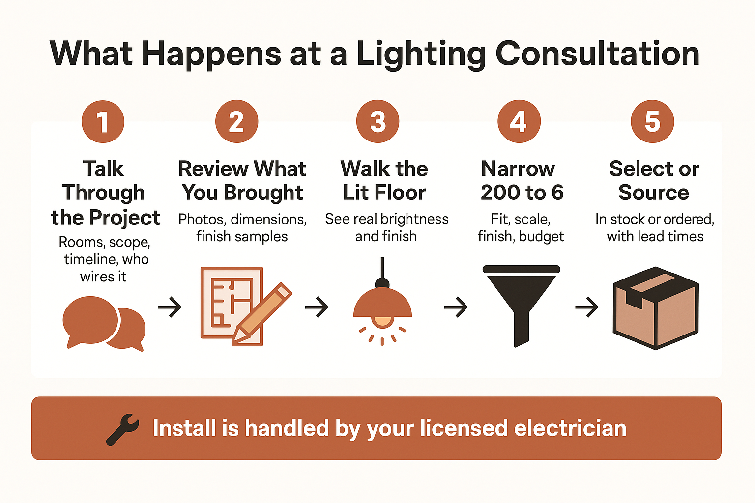 Infographic showing the five steps of a lighting design consultation from first conversation to fixture selection
