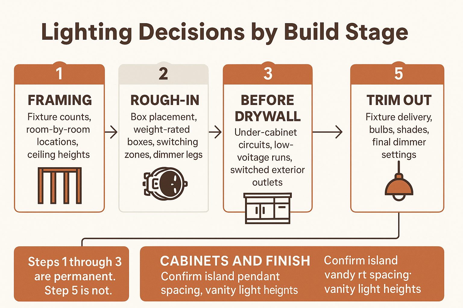 Infographic showing which lighting decisions happen at framing, rough-in, drywall, cabinets, and trim out