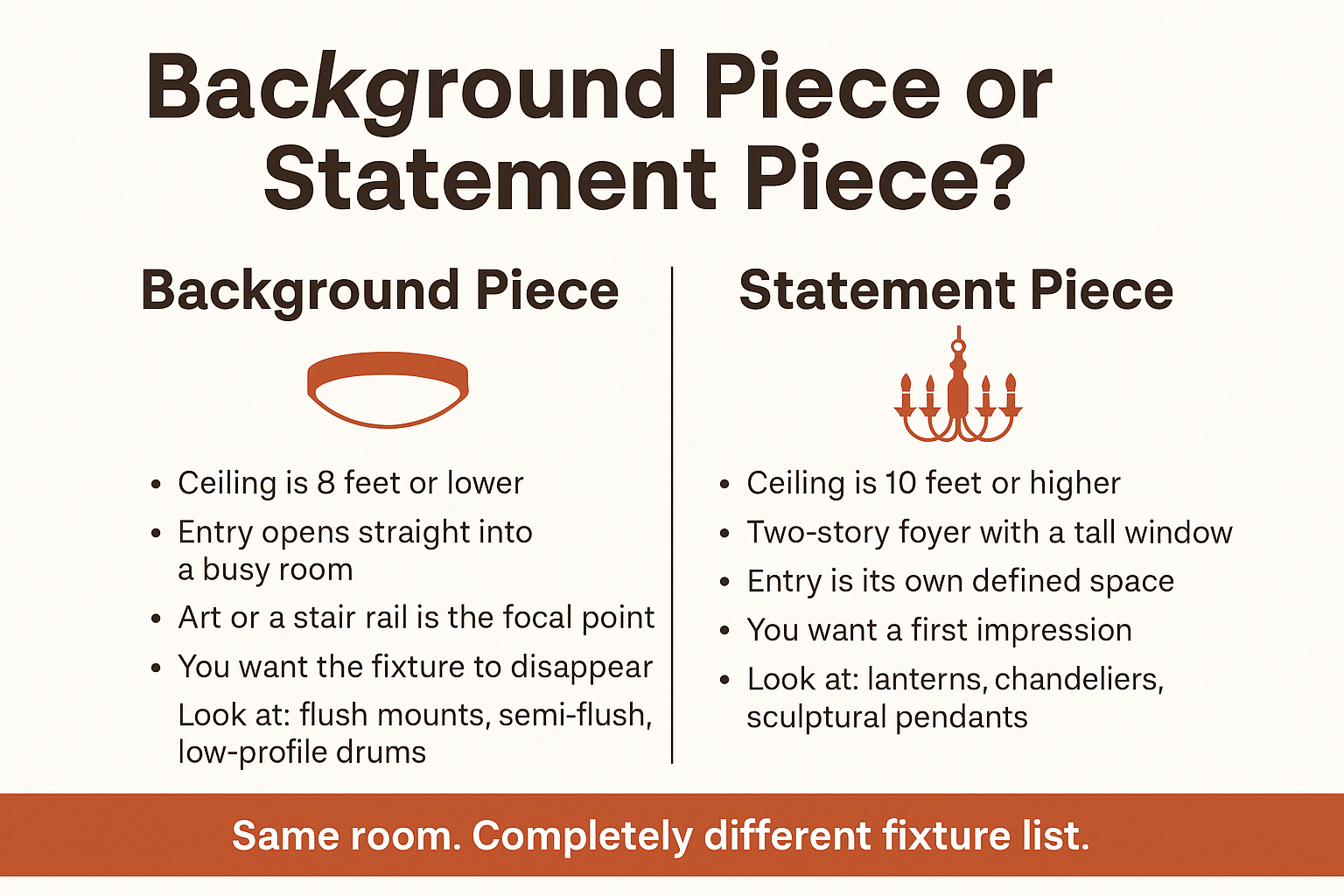 Infographic comparing background entry fixtures with statement entry fixtures and when each one fits